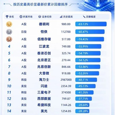 存储芯片股大幅下跌