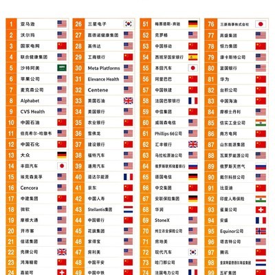 2026世界500强榜单揭晓