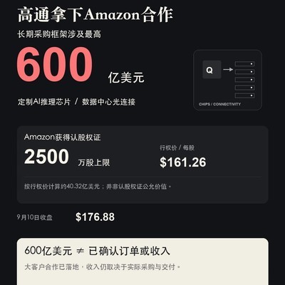 高通获亚马逊600亿AI芯片订单