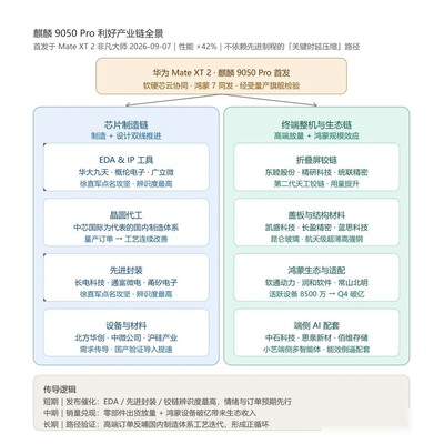 麒麟9050 Pro突破路径