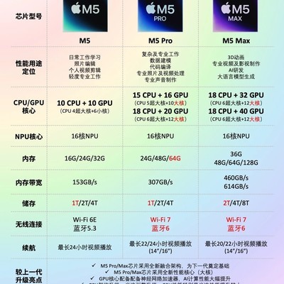M5系列MacBook Pro选购指南