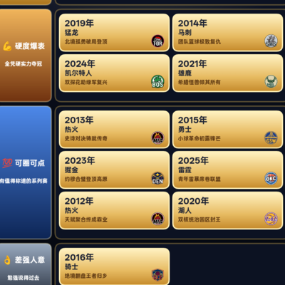 近15年篮球冠军评级