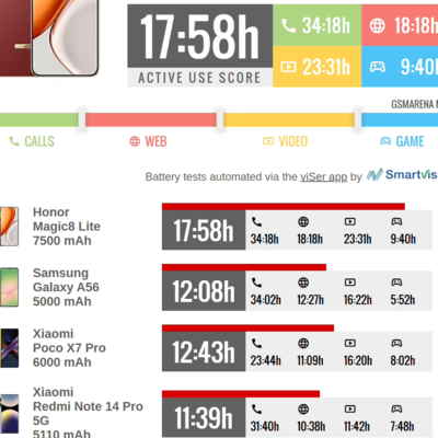 荣耀Magic8 Lite发布，骁龙6 Gen 4+7500mAh电池