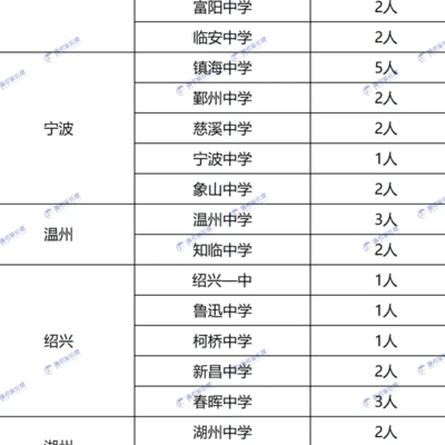 西湖大学实力如何？