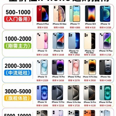 二手iPhone全价位选购指南