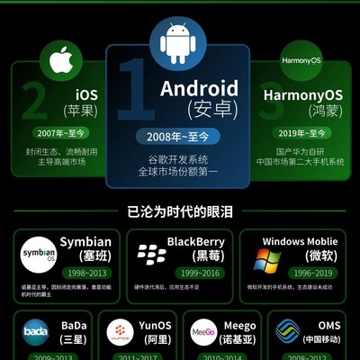 手机系统兴衰史