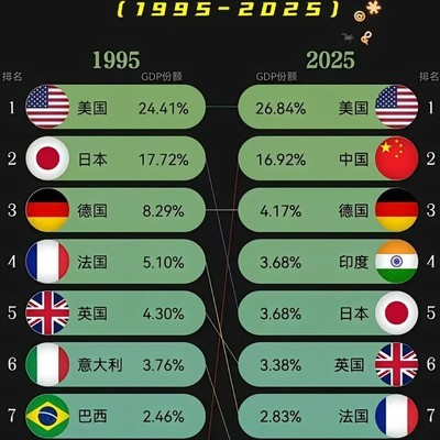 GDP变迁与社会生活