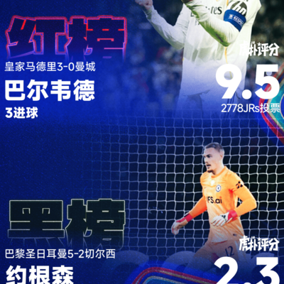 巴尔韦德帽子戏法，约根森失误频出