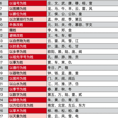 中国姓氏的32种来源
