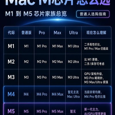 Mac芯片选购指南