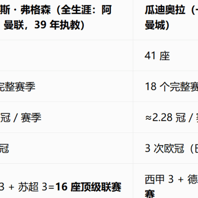 瓜迪奥拉历史地位超越弗格森？