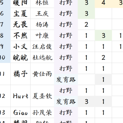 KPL打野荣誉排行