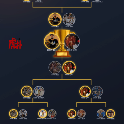 季后赛16-1，实力说话