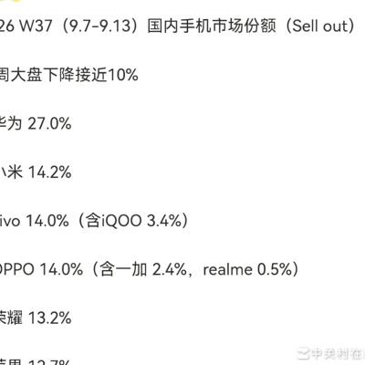 华为数码份额超小米一倍