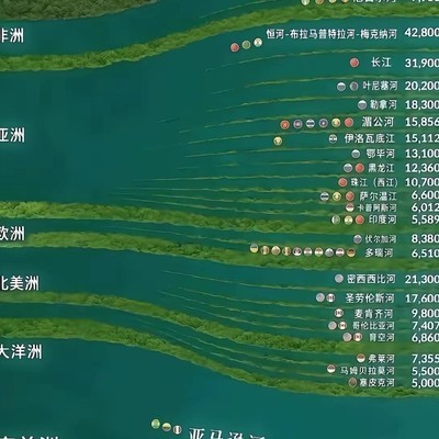 流量最大的河流！