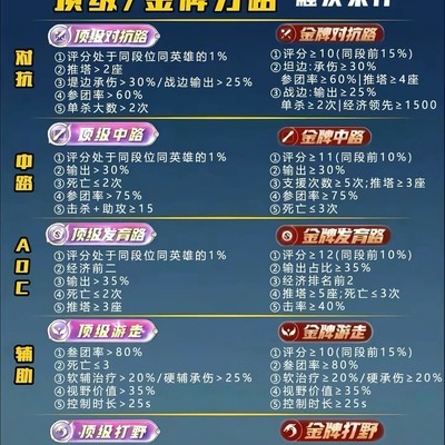 王者各分路牌子触发条件