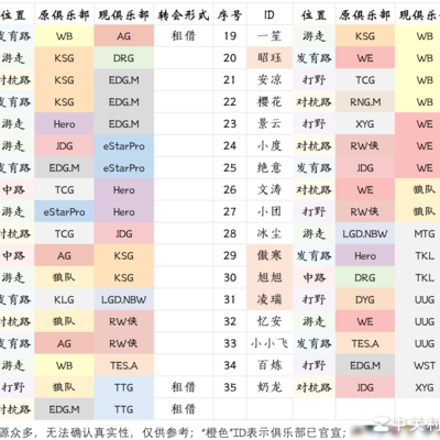 KPL夏季转会大名单揭晓
