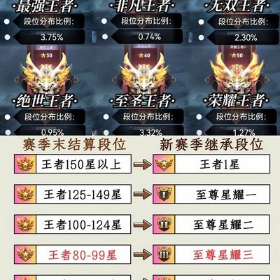 王者荣耀段位分布与继承规则
