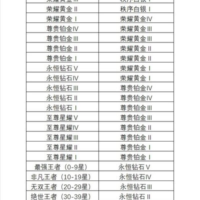 S45赛季段位继承规则