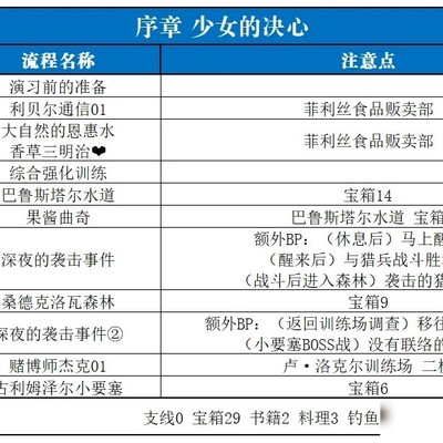空之轨迹2nd全收集攻略