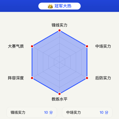 库拉索足球战力评级满分揭晓