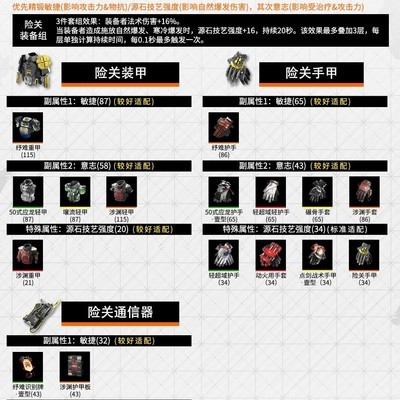 提弗洛斯装备精锻指南