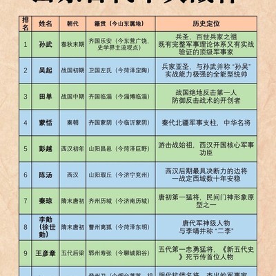 山东古代十大战神