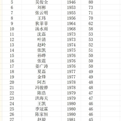 CV年龄统计存档