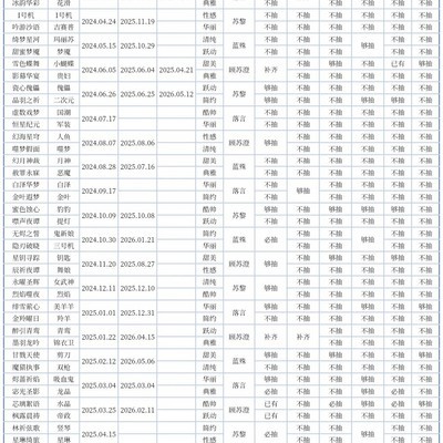 三天完成表格的成就感