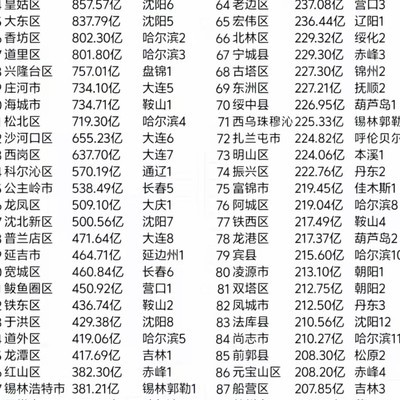 东北百强区县GDP排名揭晓