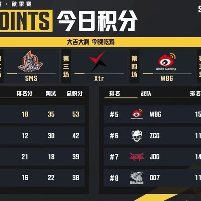 Xtr单日双鸡，SMS-FORGEN14夺MVP