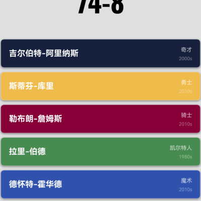 篮球阵容，进攻无敌，外线待提升