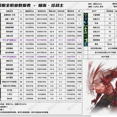 DNF红眼狂战士养成指南