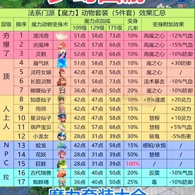 梦幻西游法系套装指南