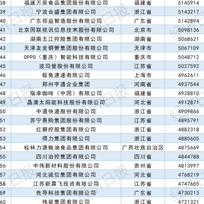 民企500强营收超44万亿