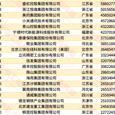 2026民企500强揭晓