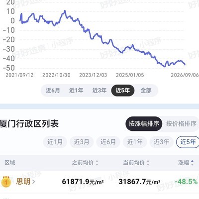 厦门房价五年暴跌近半