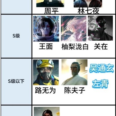 人类战力与潜力评级