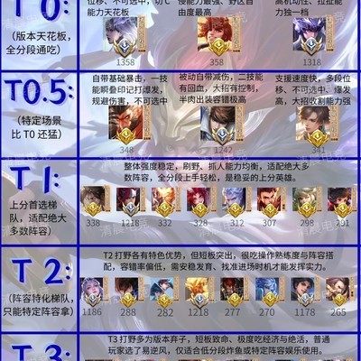 S44赛季打野英雄梯度分析