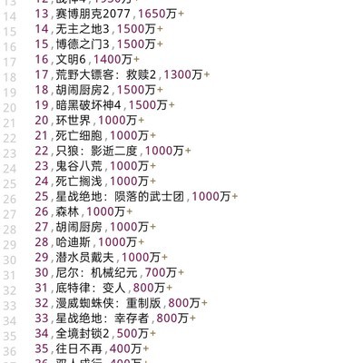 PC游戏销量TOP50榜单