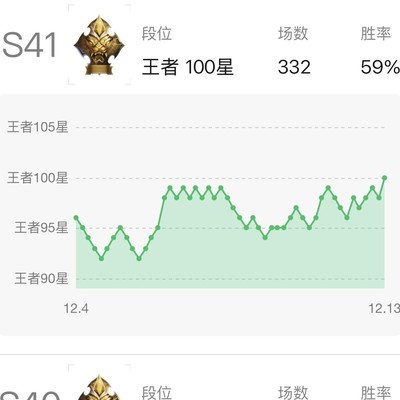 王者荣耀，小王太恶心，一颗星耗时一周