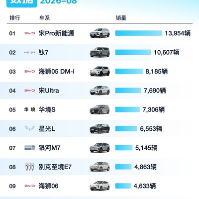 宋Pro登顶10-20万插混SUV榜