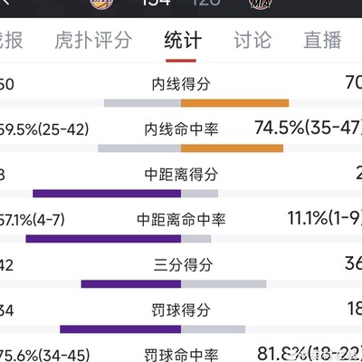 湖人客场罚球碾压热火