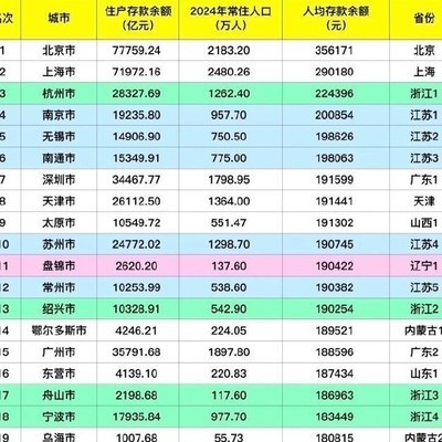 全国城市居民存款Top20