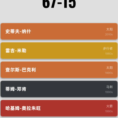 传奇球星阵容仅67胜？