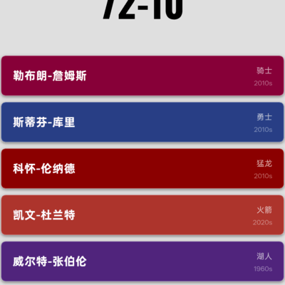 72胜阵容谁可敌