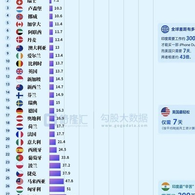 打工多久能买苹果手机