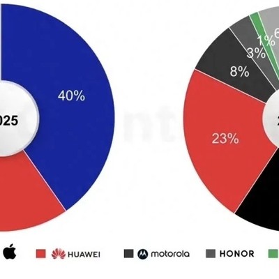 华为面临挑战，iPhone Fold或夺28%份额