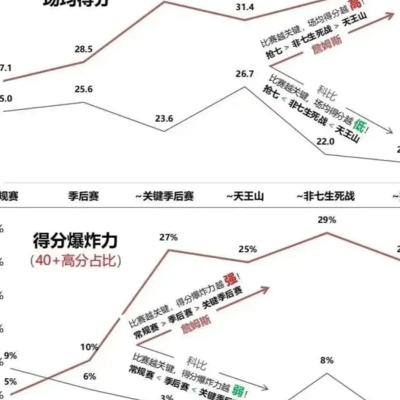 詹科常规赛与季后赛反差之谜