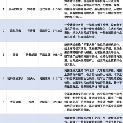 高质量军事小说推荐